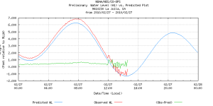 Scripps pier tide gauge 2-27-2010