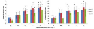 Figure 2 from paper: Mean average phototaxis and geotaxis score of E. marinus exposed to varied concentrations of serotonin (n = 20 per treatment) over a 3-week period. Error bars to one standard deviation. *Significance compared with control determined by Mann–Whitney and Bonferroni correction p < 0.0125.