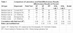 Dispersant Effectiveness