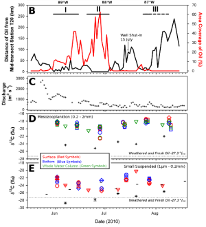 (B) Timing of three shoreward pulses of oil, I–III. (C) Daily averaged river discharge into Mobile Bay. (D) δ13C values for mesozooplankton fraction (0.2–2 mm). (E) δ13C values for suspended particulate fraction (1 μm–0.2 mm). Both (D) and (E) referenced against δ13C values from Mobile Bay and weathered and fresh SLC oil. Error bars show standard deviation. (Caption from Graham et al. 2010)