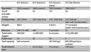 ATLANTIS - by the numbers
