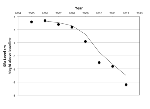 Figure 1: Changes in sea level (height above baseline) from 2005-2012.