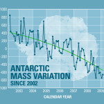 Is Antarctica Melting?